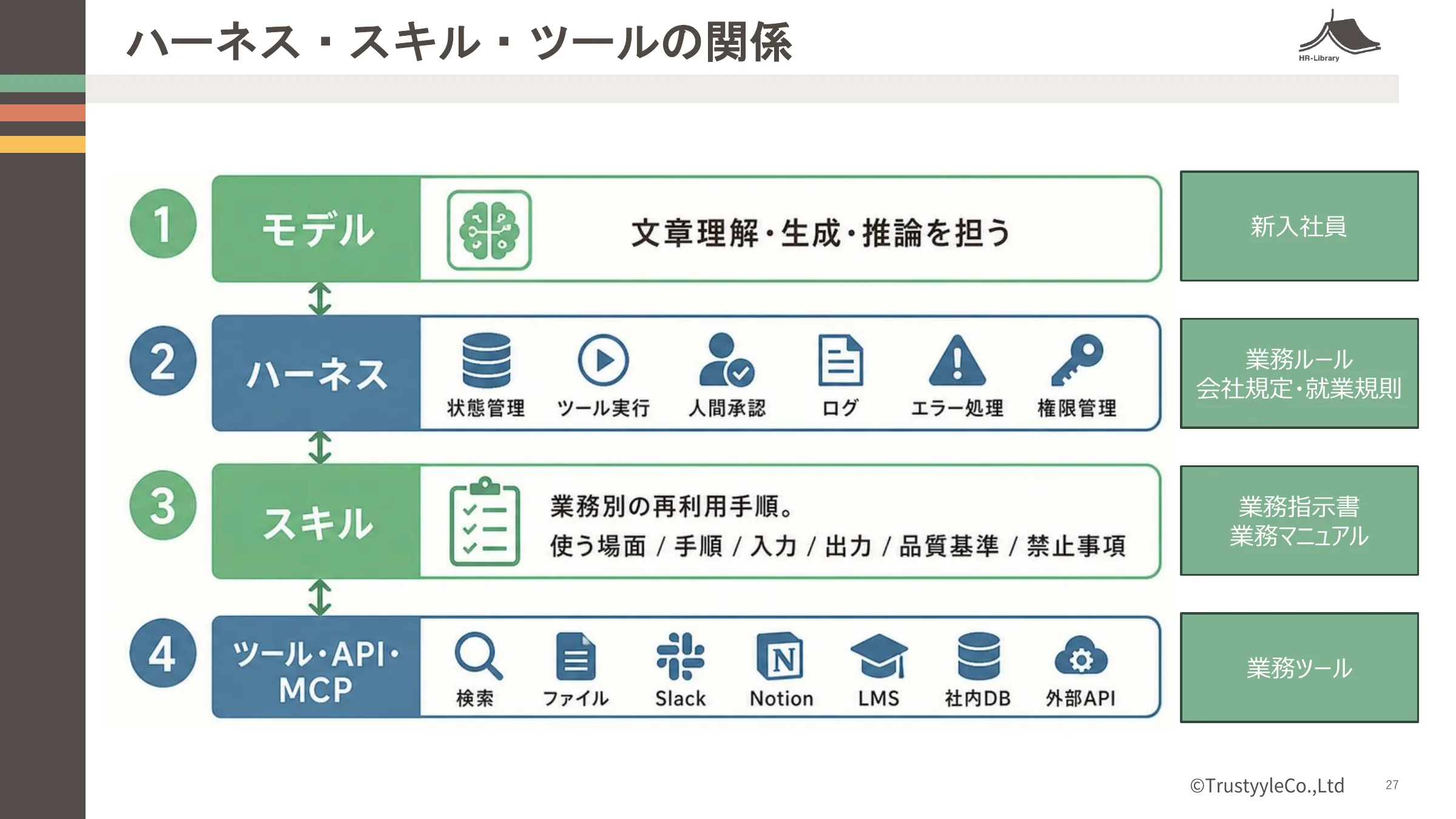 モデル、ハーネス、スキル、ツールの関係を示す投影教材
