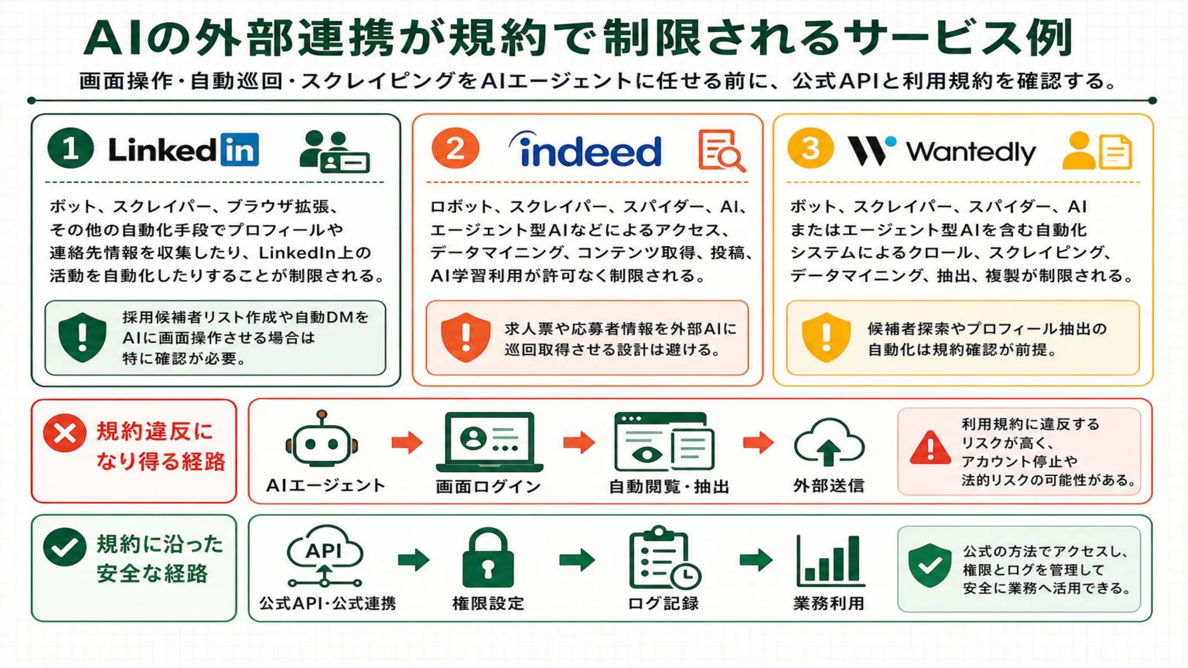 AIの外部連携を安全に行う原則の投影教材