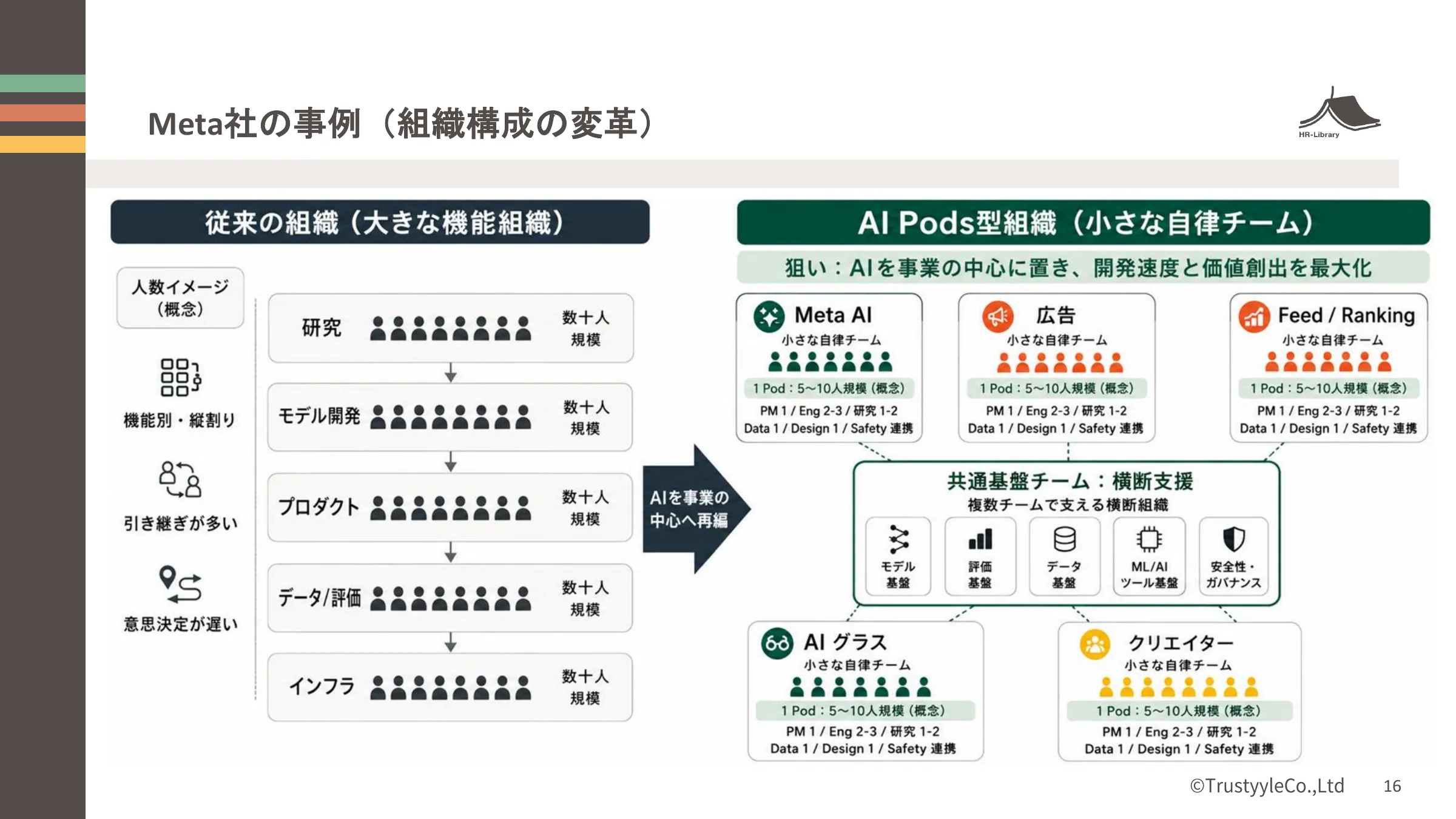 AI Native組織の事例を示す投影教材