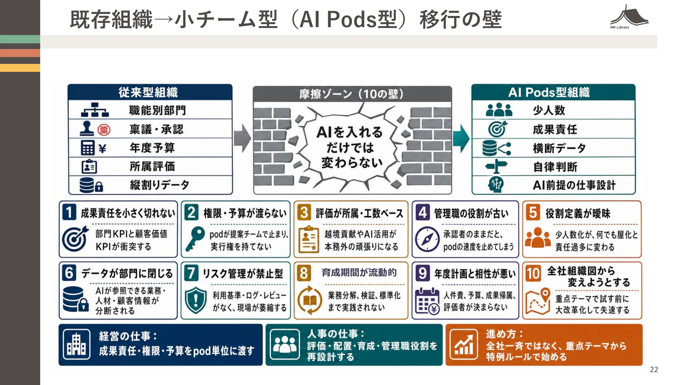 既存組織からAI Podsへ移る投影教材